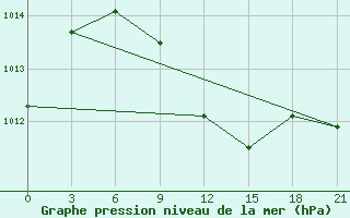 Courbe de la pression atmosphrique pour Jaksa