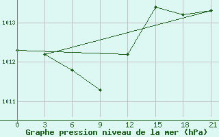 Courbe de la pression atmosphrique pour Nampo