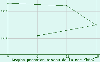 Courbe de la pression atmosphrique pour Kenitra