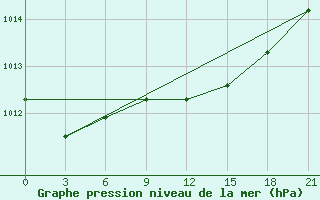 Courbe de la pression atmosphrique pour Prilep