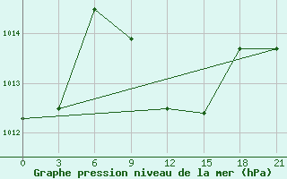 Courbe de la pression atmosphrique pour Tete Chingodze