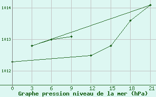 Courbe de la pression atmosphrique pour Tver