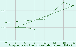 Courbe de la pression atmosphrique pour Uglic