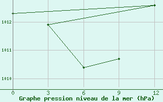 Courbe de la pression atmosphrique pour Bitung