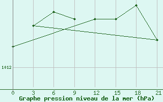 Courbe de la pression atmosphrique pour Sklad