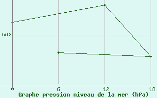 Courbe de la pression atmosphrique pour Gibraltar (UK)