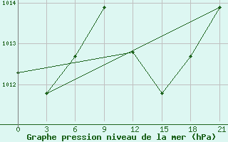 Courbe de la pression atmosphrique pour Monastir-Skanes