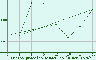 Courbe de la pression atmosphrique pour Ikaria