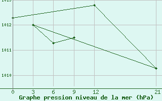 Courbe de la pression atmosphrique pour Lac Benoit