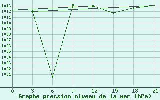 Courbe de la pression atmosphrique pour Sallum Plateau