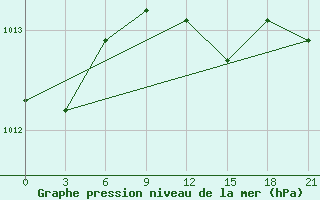 Courbe de la pression atmosphrique pour Milos