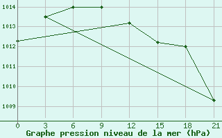 Courbe de la pression atmosphrique pour Vyborg