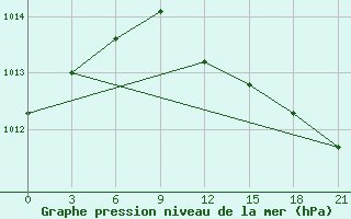 Courbe de la pression atmosphrique pour Kolezma