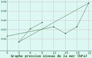 Courbe de la pression atmosphrique pour Medenine