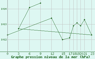 Courbe de la pression atmosphrique pour Famagusta Ammocho