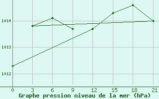 Courbe de la pression atmosphrique pour Hamedan