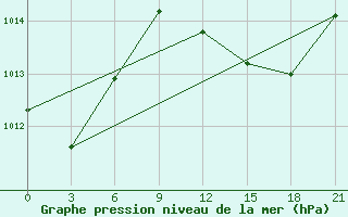 Courbe de la pression atmosphrique pour Arzew