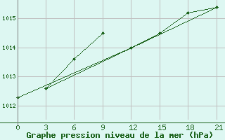 Courbe de la pression atmosphrique pour Roslavl