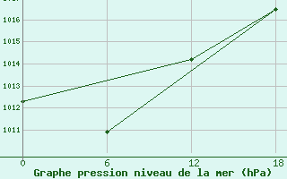 Courbe de la pression atmosphrique pour Cjul