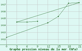 Courbe de la pression atmosphrique pour Mafraq