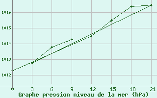 Courbe de la pression atmosphrique pour Taipak