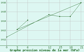 Courbe de la pression atmosphrique pour Milan (It)