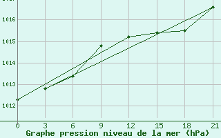 Courbe de la pression atmosphrique pour Sazan Island