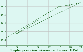 Courbe de la pression atmosphrique pour Velizh