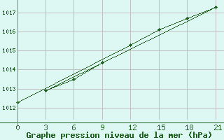 Courbe de la pression atmosphrique pour Sojna