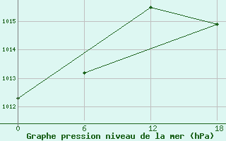 Courbe de la pression atmosphrique pour Kenitra