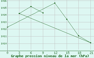 Courbe de la pression atmosphrique pour Cordoba-In-Veracruz