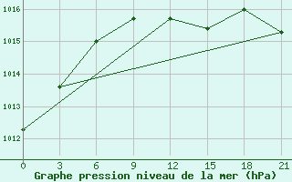 Courbe de la pression atmosphrique pour Malojaroslavec