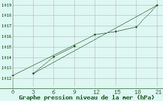 Courbe de la pression atmosphrique pour Mahdia