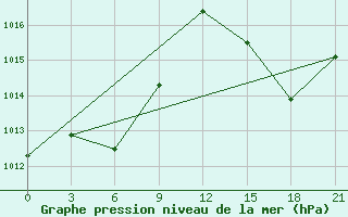 Courbe de la pression atmosphrique pour Macae