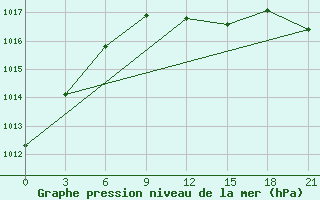 Courbe de la pression atmosphrique pour Pavlovskij Posad