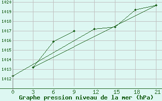 Courbe de la pression atmosphrique pour Gagarin