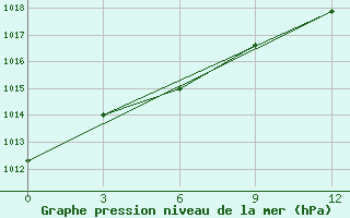 Courbe de la pression atmosphrique pour Oktjabr