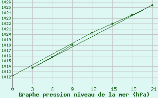 Courbe de la pression atmosphrique pour Umba