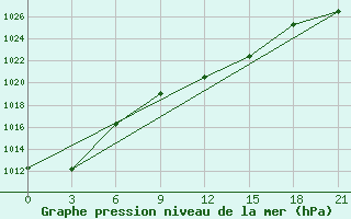 Courbe de la pression atmosphrique pour Sumy