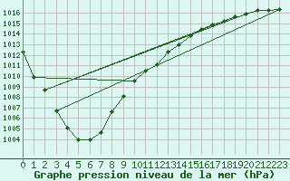 Courbe de la pression atmosphrique pour Kvamskogen-Jonshogdi 