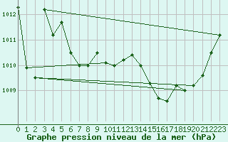 Courbe de la pression atmosphrique pour Nmes - Garons (30)