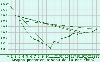Courbe de la pression atmosphrique pour Kittila Laukukero