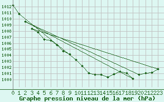 Courbe de la pression atmosphrique pour Chieming