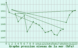 Courbe de la pression atmosphrique pour Capdepera