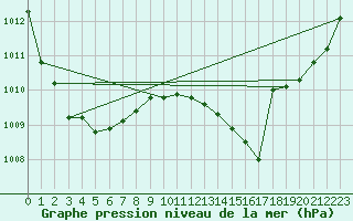 Courbe de la pression atmosphrique pour Laqueuille (63)