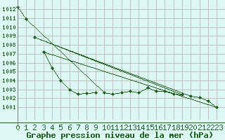 Courbe de la pression atmosphrique pour Lasne (Be)