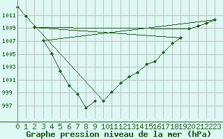 Courbe de la pression atmosphrique pour Trgueux (22)