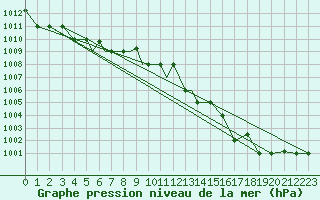 Courbe de la pression atmosphrique pour Petrozavodsk