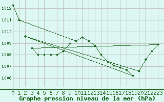 Courbe de la pression atmosphrique pour Avord (18)