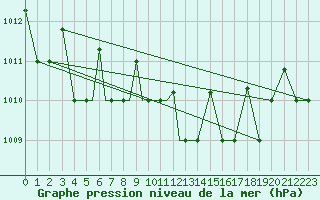 Courbe de la pression atmosphrique pour Petrozavodsk